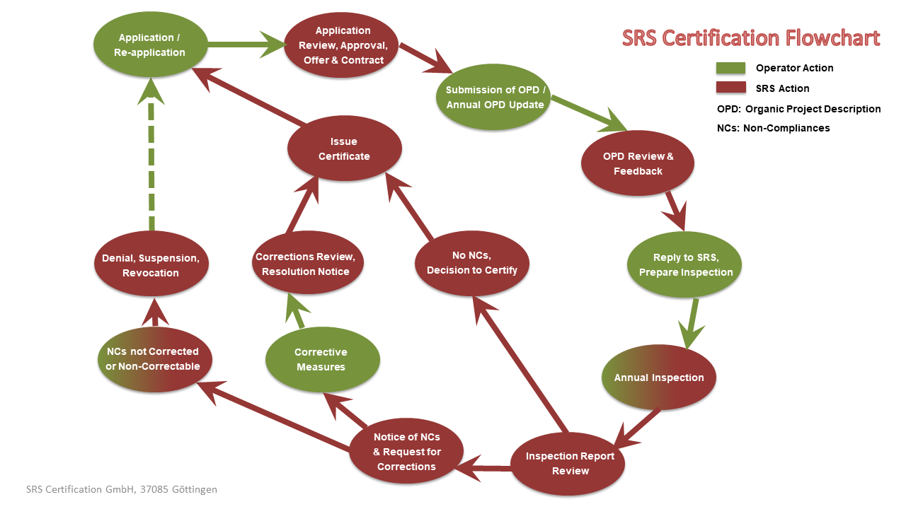 Steps to Organic Certification – SRS Certification GmbH